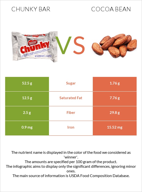 Chunky bar vs Cocoa bean infographic