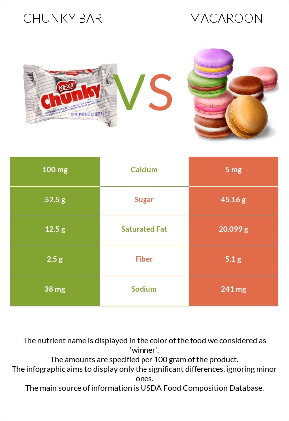 Chunky bar vs Նշով թխվածք infographic