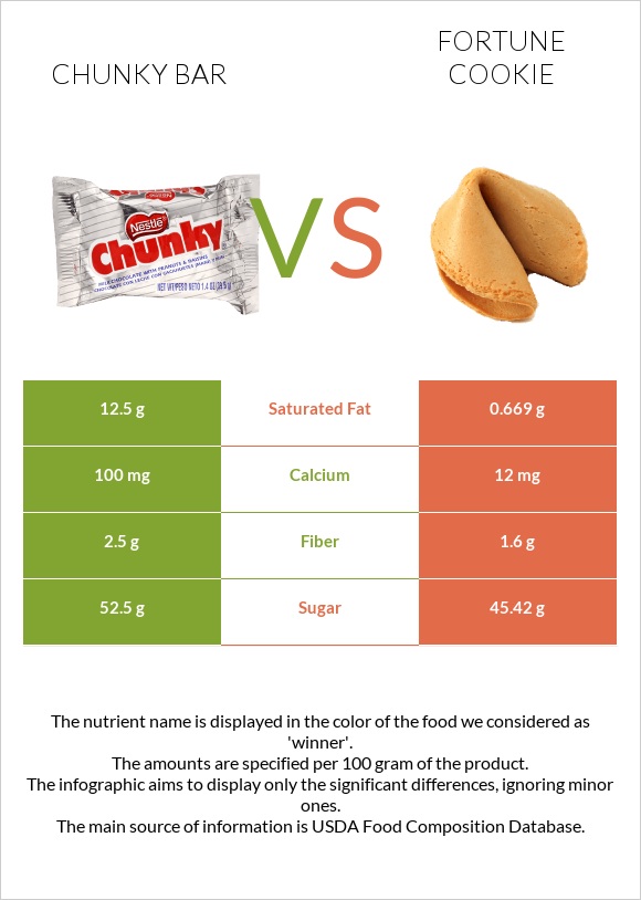 Chunky bar vs Թխվածք Ֆորտունա infographic