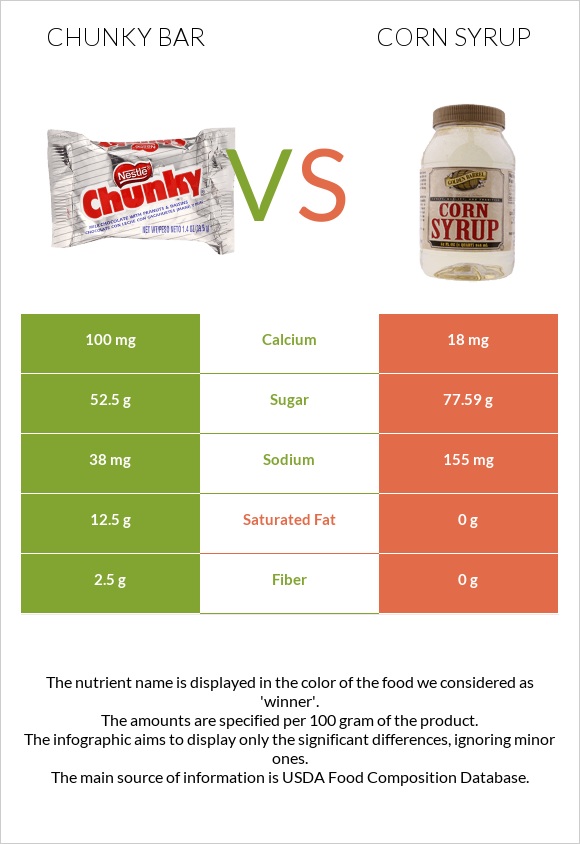 Chunky bar vs Corn syrup infographic