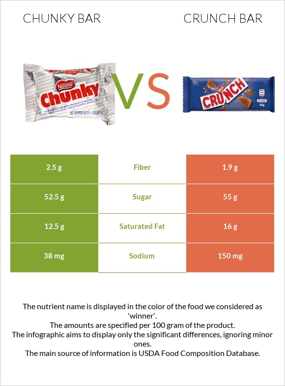 Chunky bar vs Crunch bar infographic