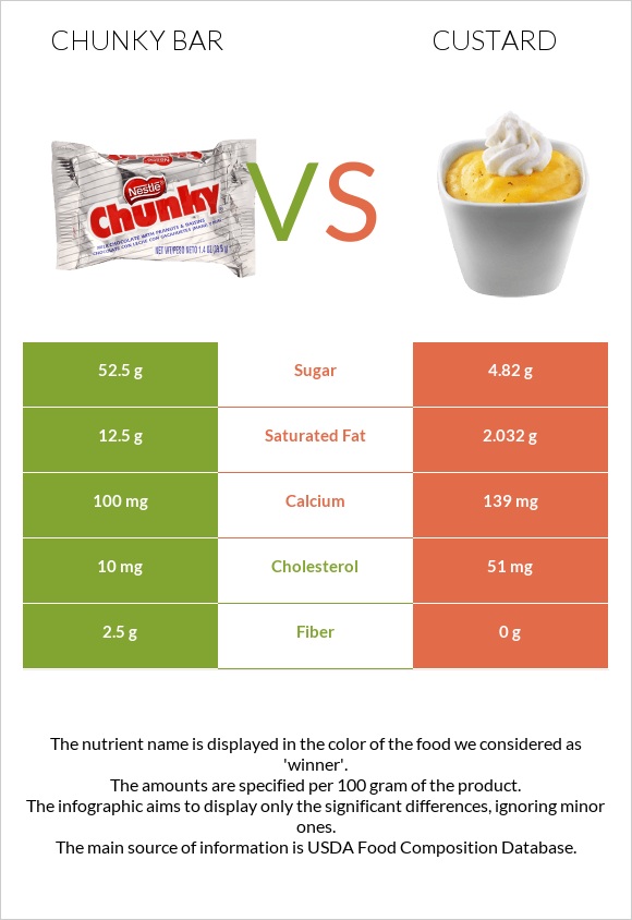 Chunky bar vs Քաստարդ infographic