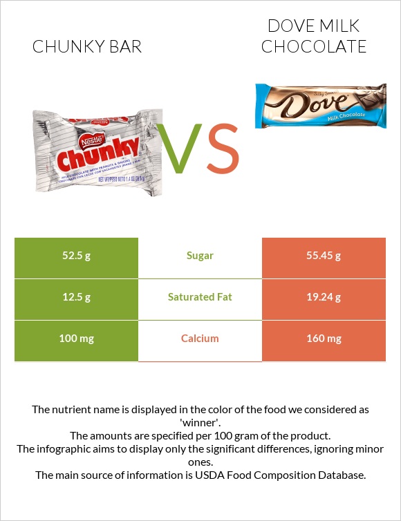 Chunky bar vs Dove milk chocolate infographic
