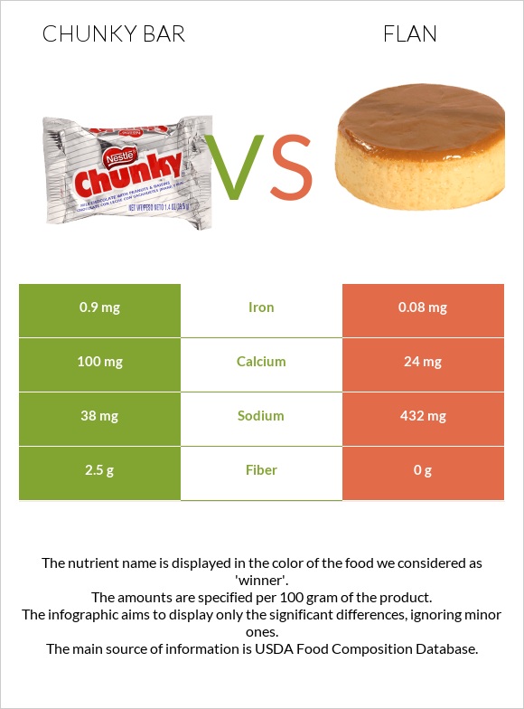 Chunky bar vs Flan infographic
