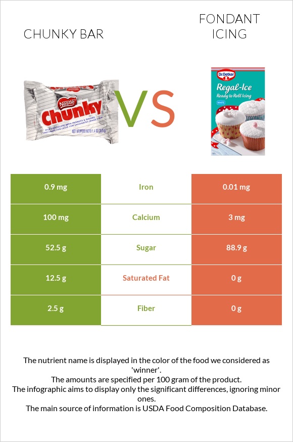Chunky bar vs Ֆոնդանտ infographic