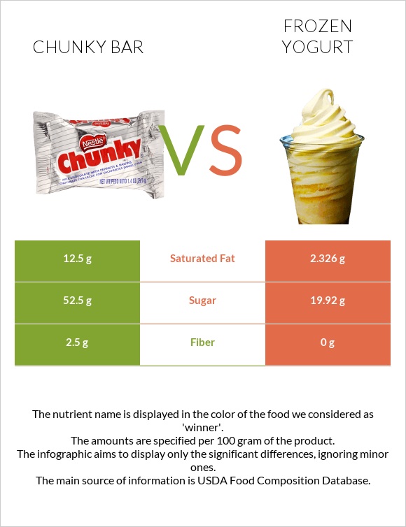 Chunky bar vs Frozen yogurts, flavors other than chocolate infographic