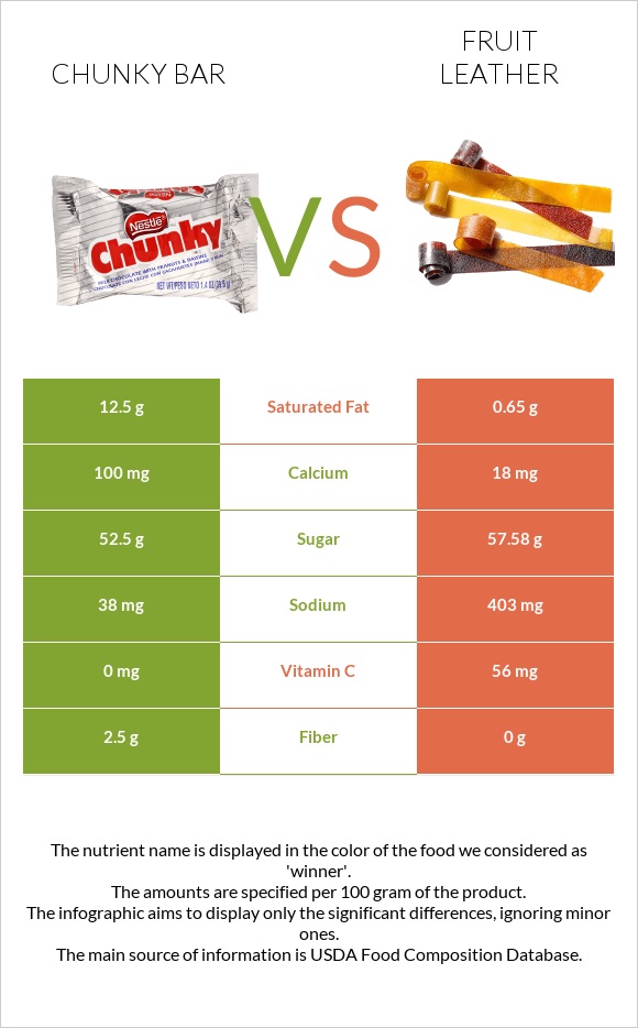Chunky bar vs Fruit leather infographic