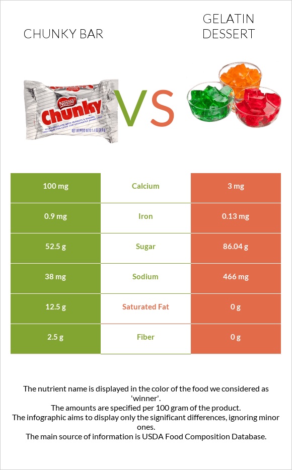 Chunky bar vs Gelatin dessert infographic