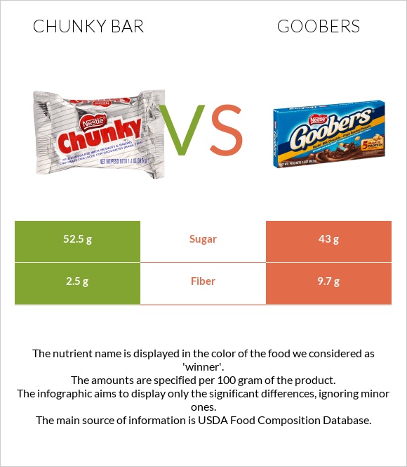 Chunky bar vs Goobers infographic