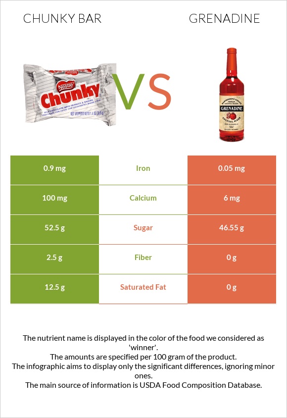 Chunky bar vs Grenadine infographic