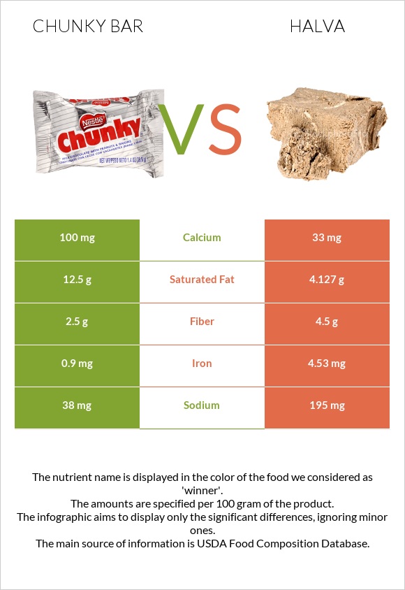 Chunky bar vs Հալվա infographic
