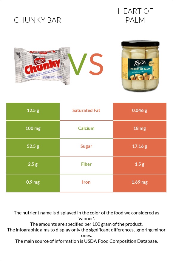 Chunky bar vs Heart of palm infographic