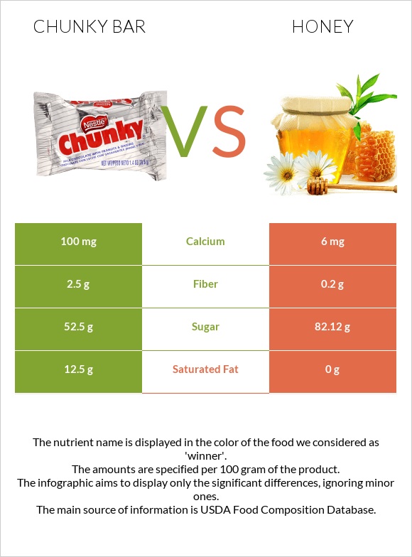 Chunky bar vs Մեղր infographic
