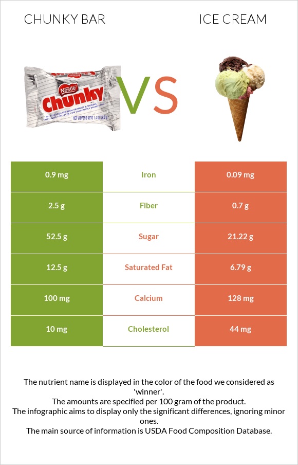 Chunky bar vs Ice cream infographic