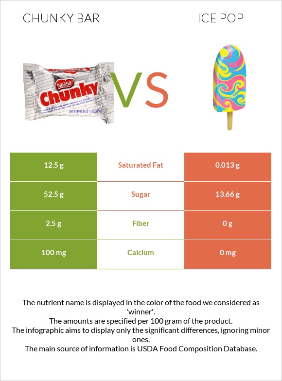 Chunky bar vs Մրգային սառույց infographic
