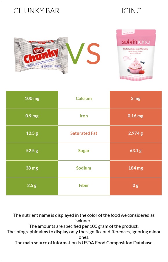 Chunky bar vs Icing infographic