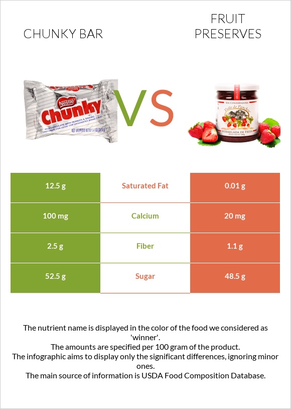 Chunky bar vs Պահածոներ infographic