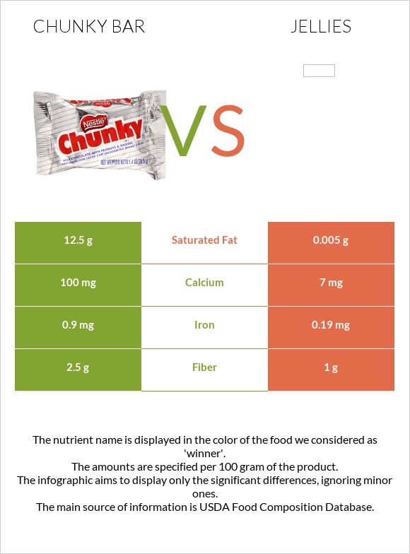 Chunky bar vs Դոնդողներ infographic