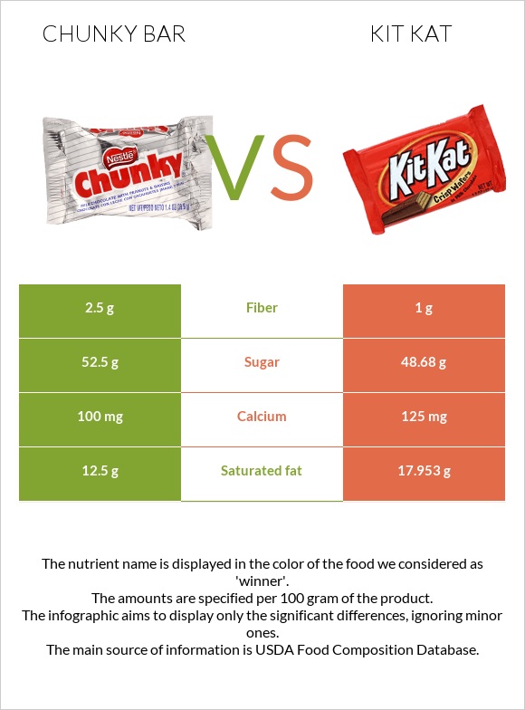 Chunky bar vs ՔիթՔաթ infographic