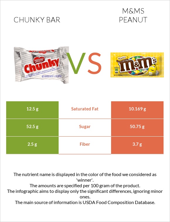 Chunky bar vs M&Ms Peanut infographic