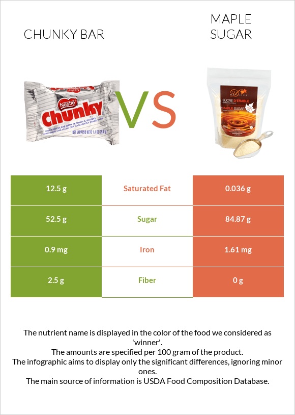 Chunky bar vs Թխկու շաքար infographic