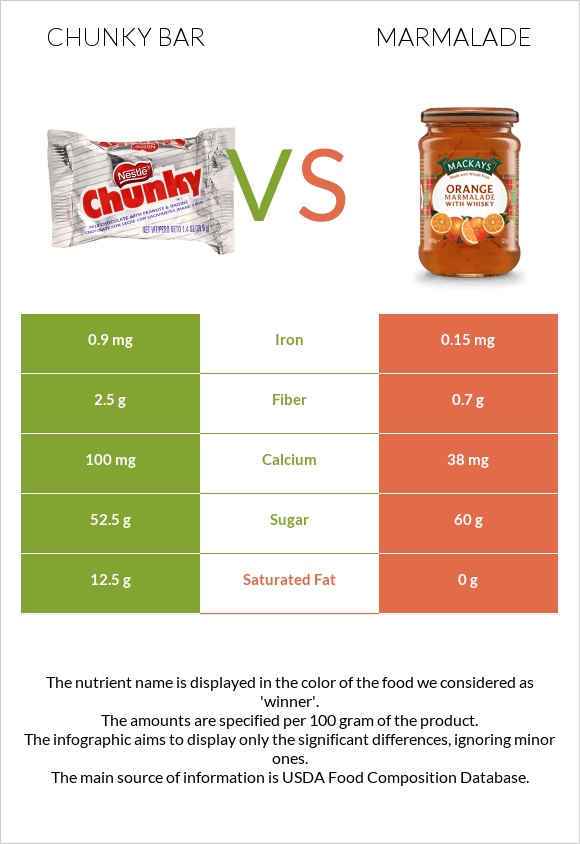 Chunky bar vs Ջեմ infographic