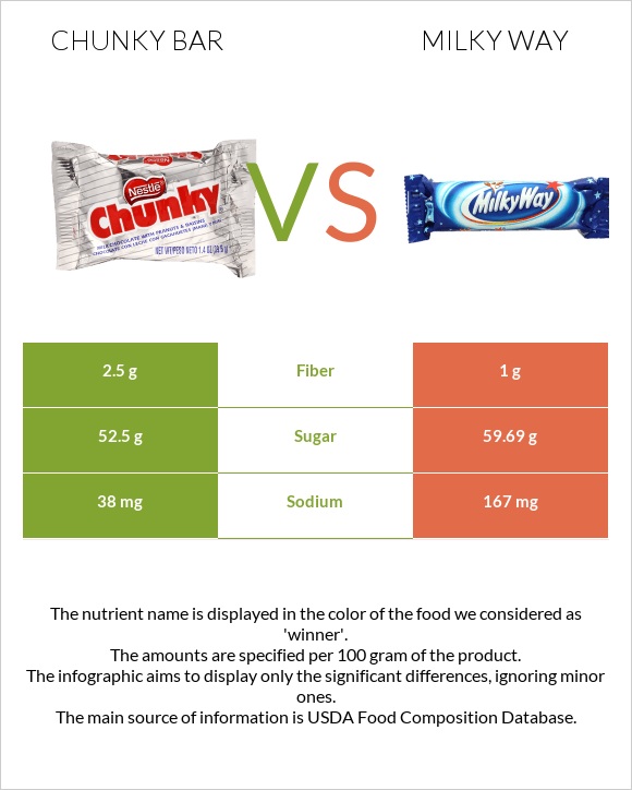 Chunky bar vs Milky way infographic