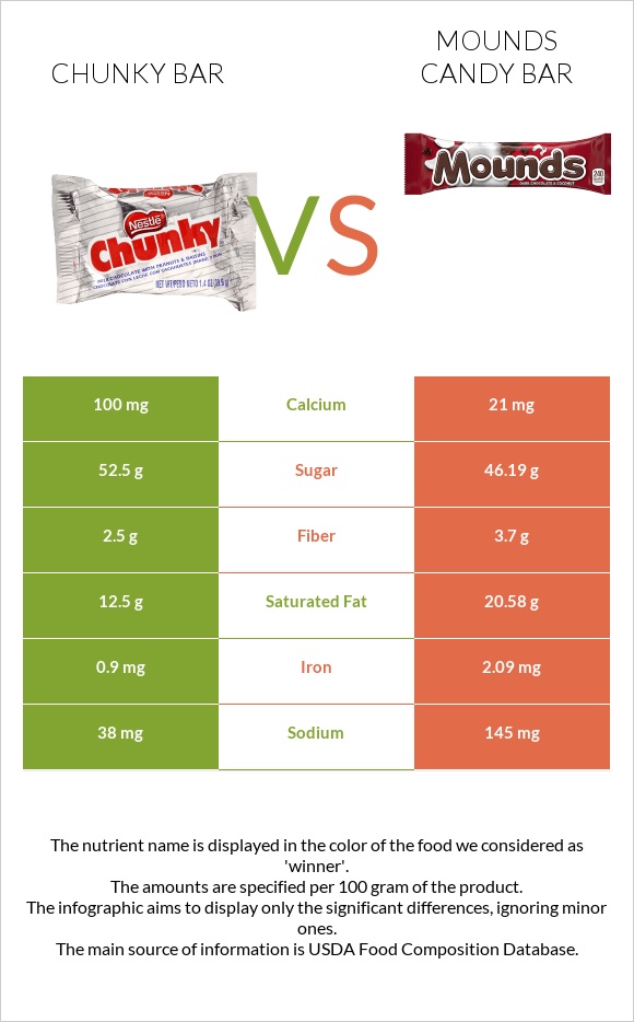 Chunky bar vs Mounds candy bar infographic