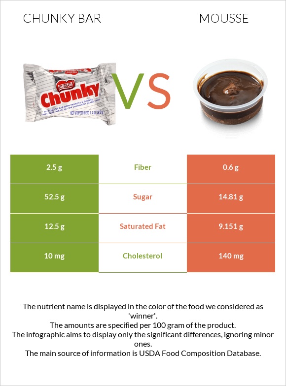 Chunky bar vs Մուս infographic