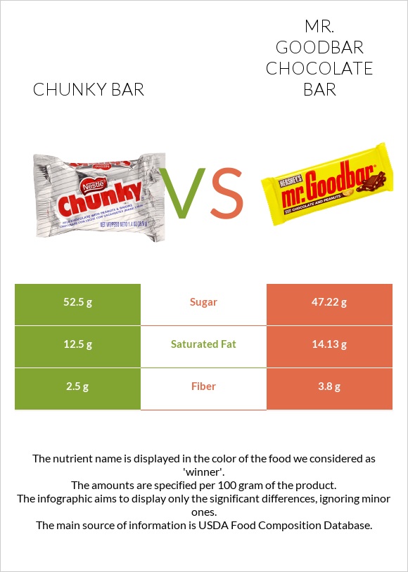 Chunky bar vs Mr. Goodbar infographic