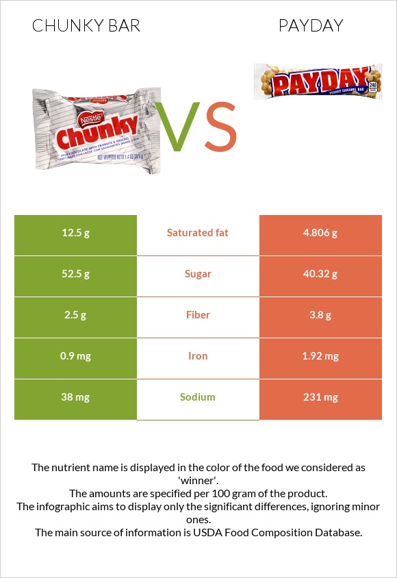 Chunky bar vs Payday infographic