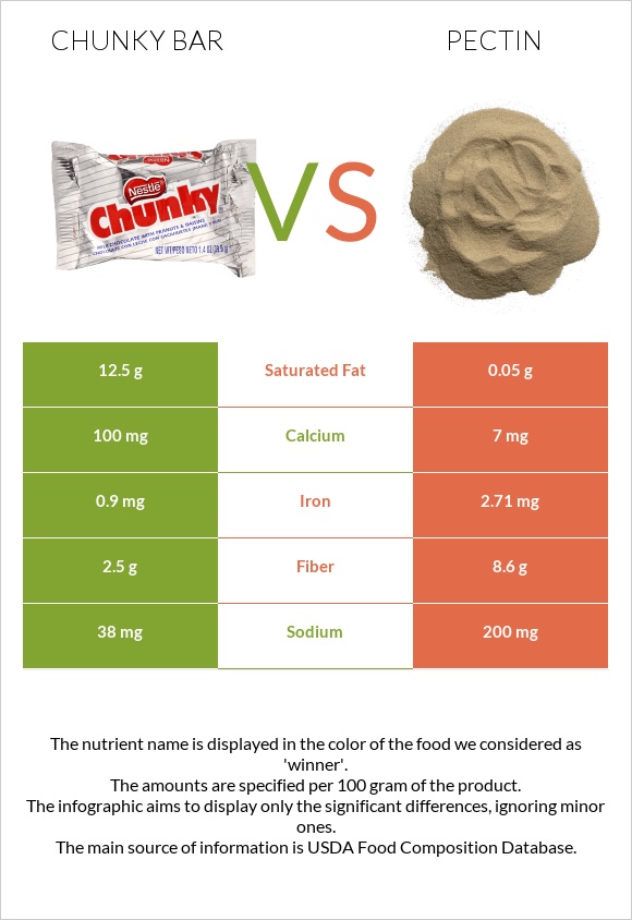 Chunky bar vs Pectin infographic