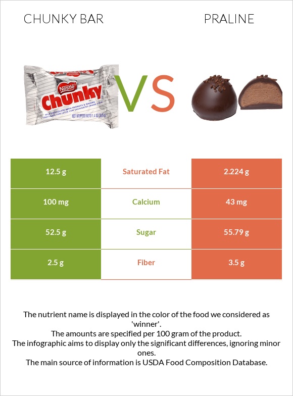 Chunky bar vs Պրալին infographic
