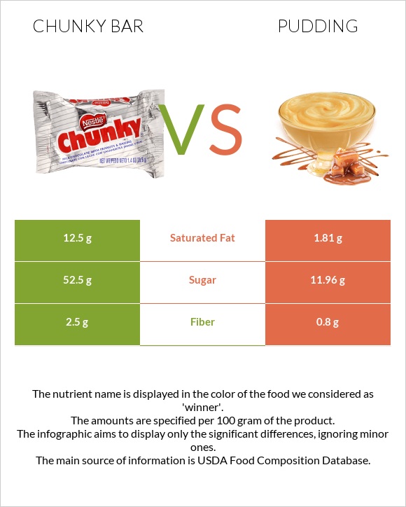 Chunky bar vs Պուդինգ infographic