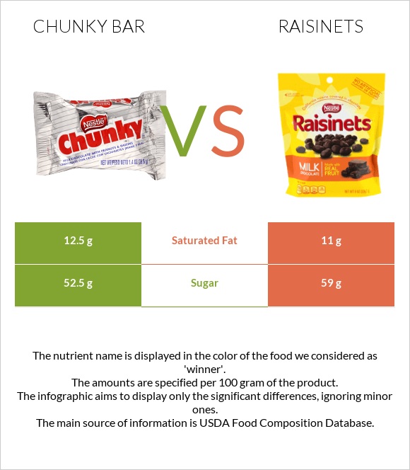 Chunky bar vs Raisinets infographic