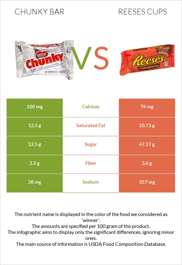 Chunky bar vs Reeses cups infographic