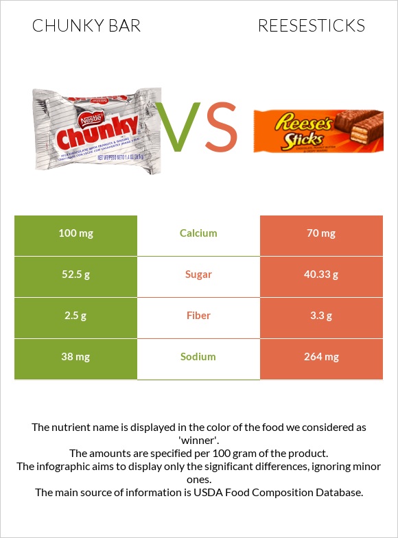 Chunky bar vs Reesesticks infographic