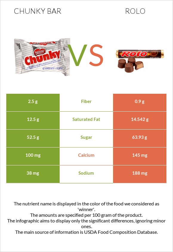 Chunky bar vs Rolo infographic