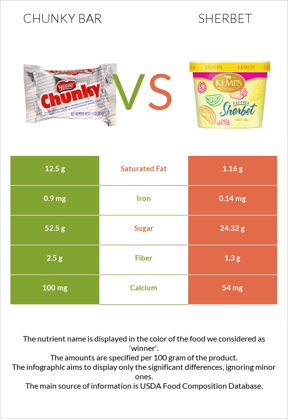Chunky bar vs Sherbet infographic