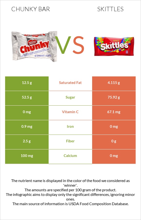 Chunky bar vs Skittles infographic