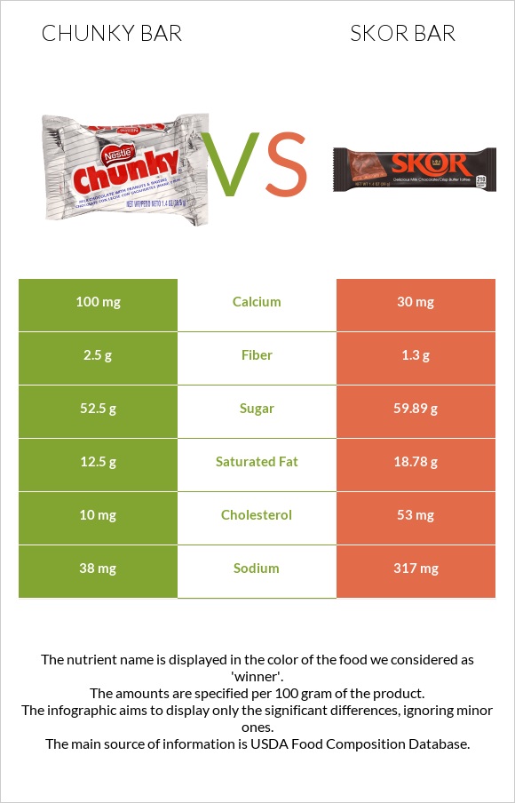 Chunky bar vs Skor bar infographic