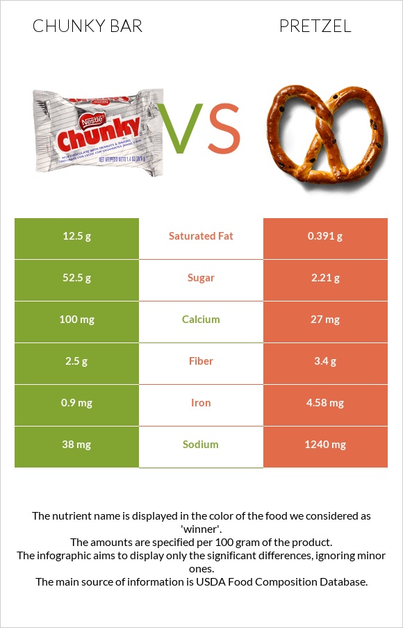 Chunky bar vs Pretzel infographic