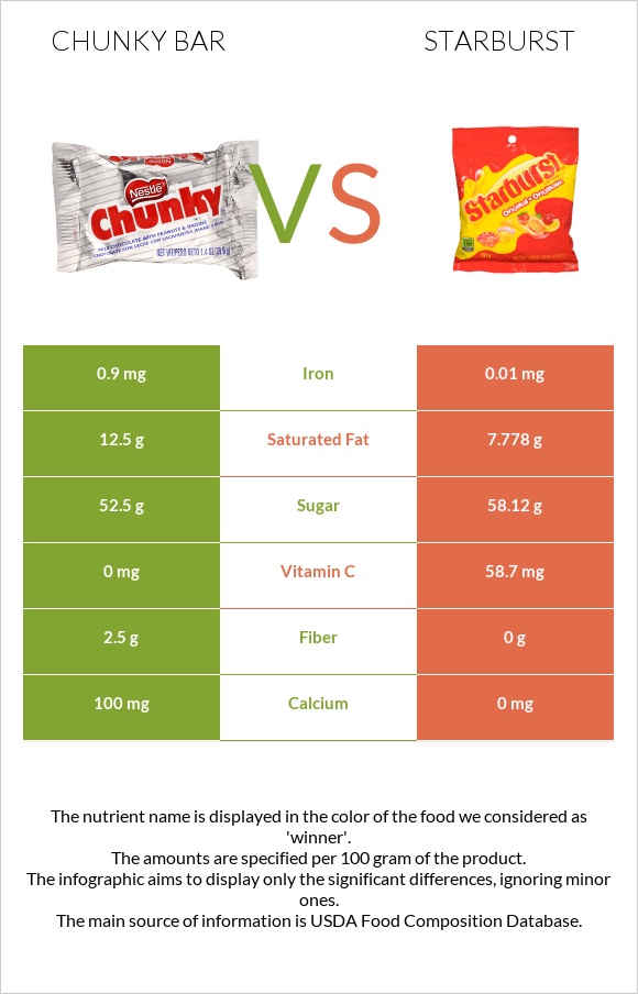 Chunky bar vs Starburst infographic