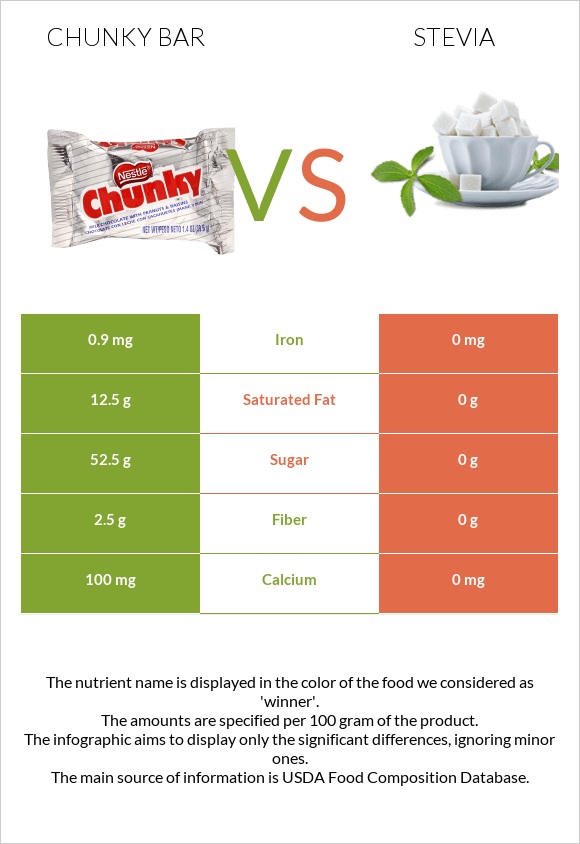 Chunky bar vs Stevia infographic