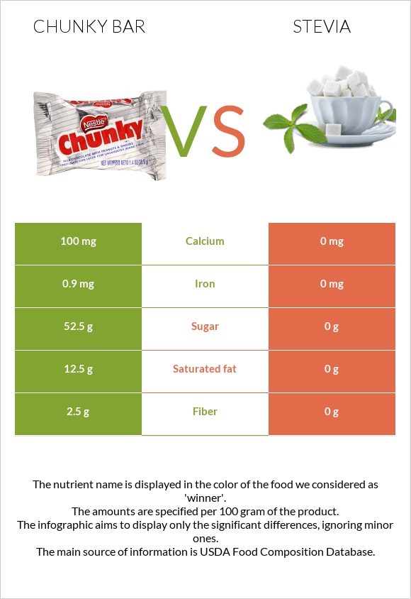 Chunky bar vs Stevia infographic