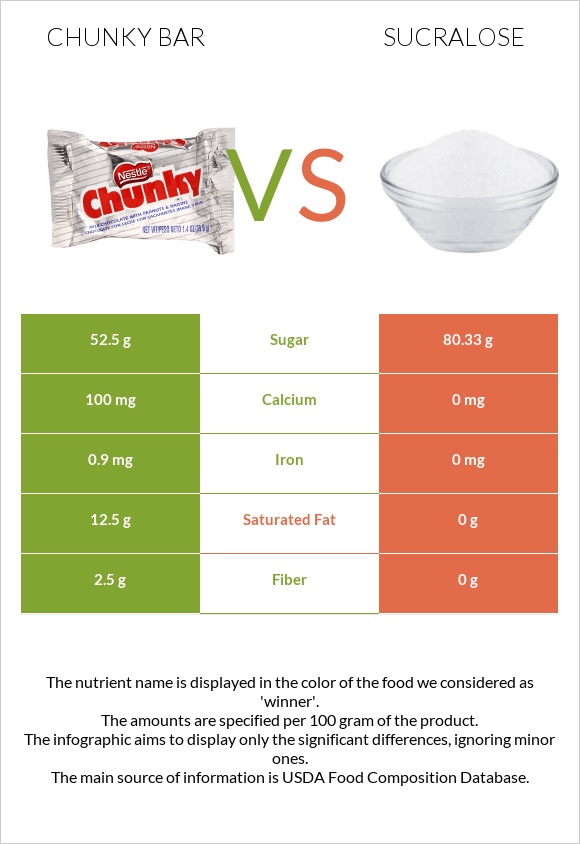 Chunky bar vs Sucralose infographic