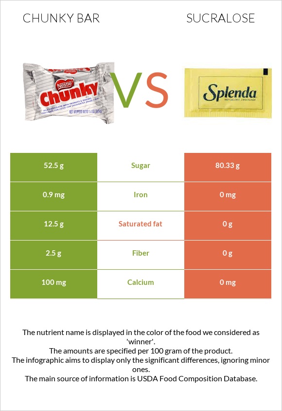 Chunky bar vs Sucralose infographic