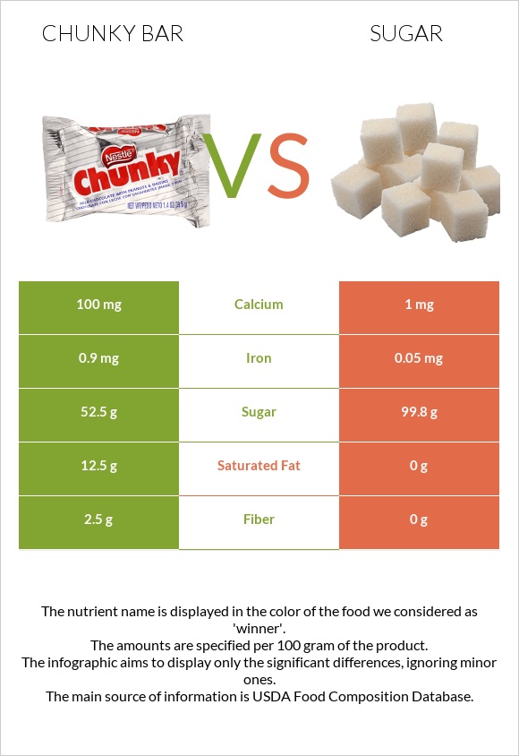 Chunky bar vs Շաքար infographic