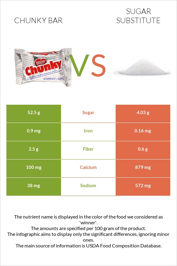Chunky bar vs Sugar substitute infographic