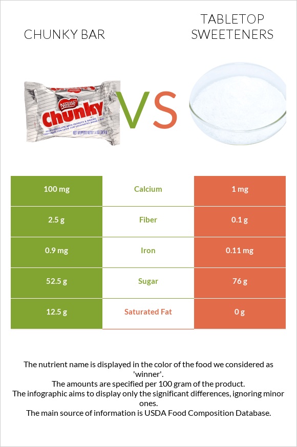 Chunky bar vs Tabletop Sweeteners infographic